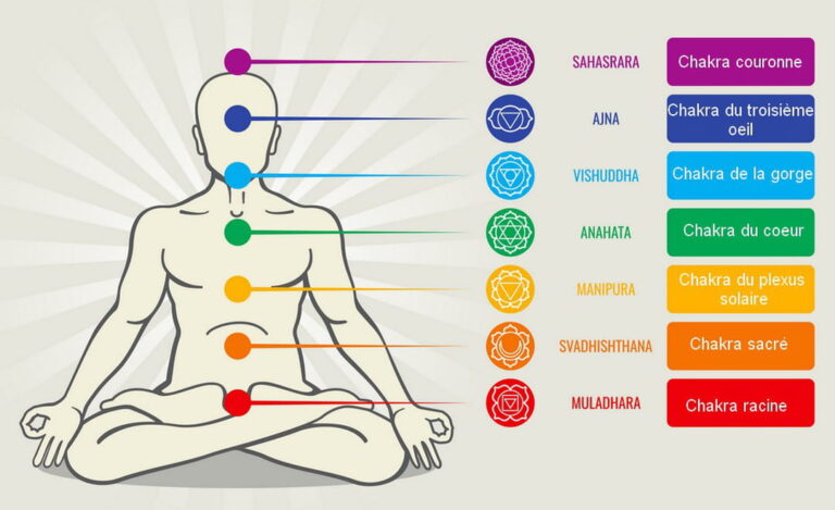 guerison par les chakras